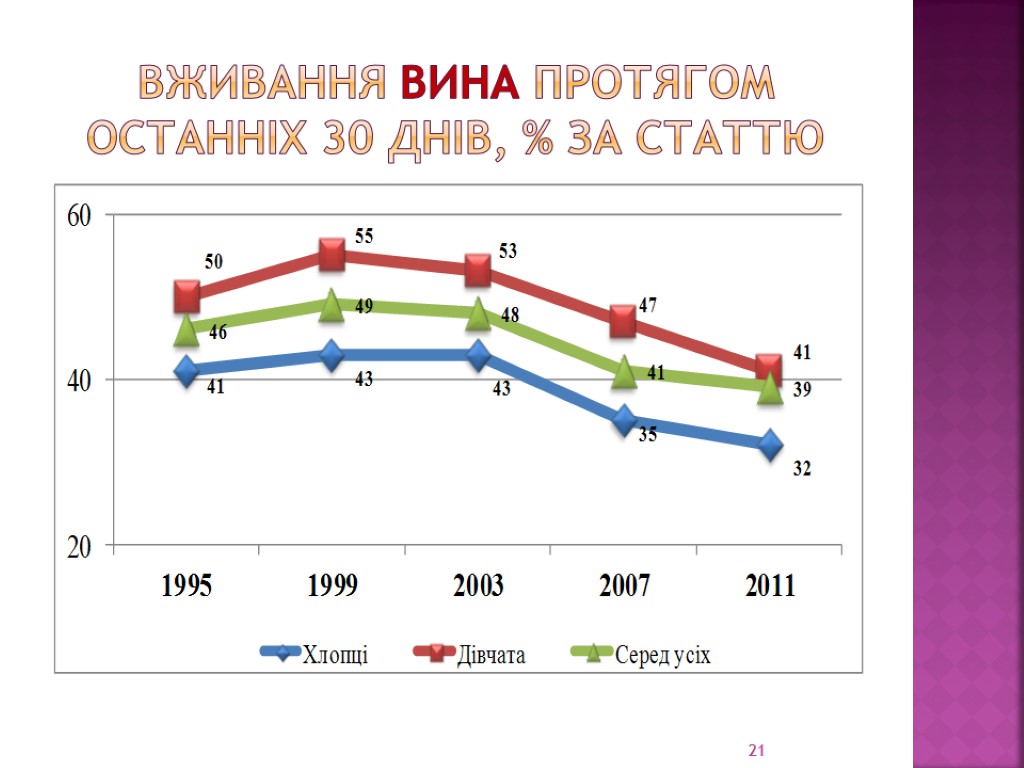 Вживання вина протягом останніх 30 днів, % за статтю 21